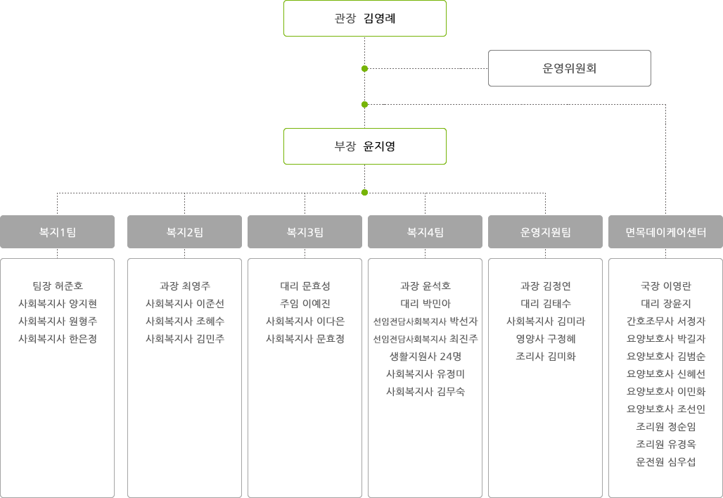 조직도